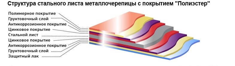 Структура стального листа металлочерепицы с покрытием полиэстер